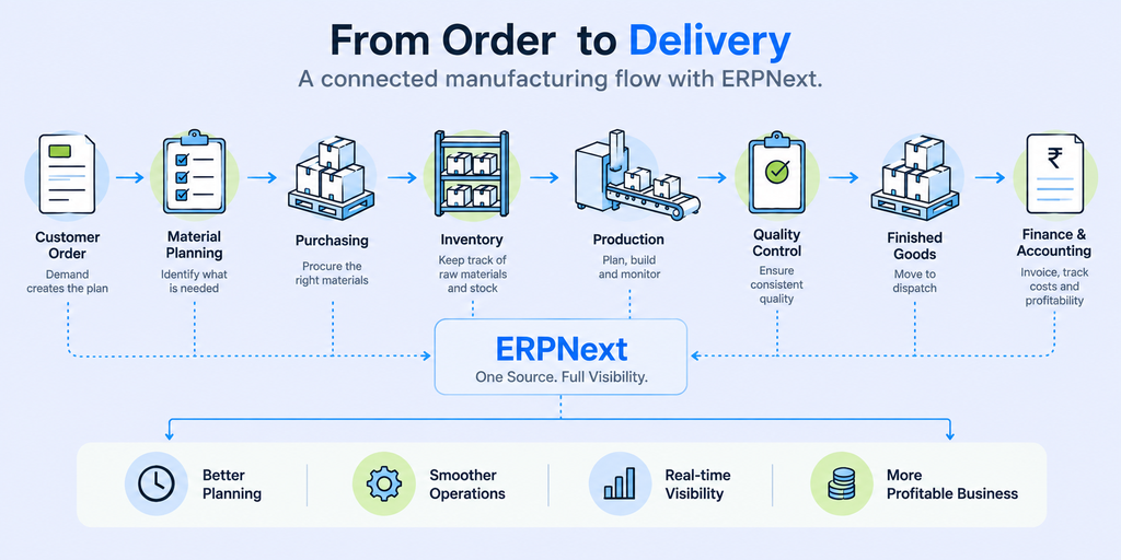 ERPNext manufacturing workflow connecting customer orders, material planning, purchasing, inventory, production, quality and finance